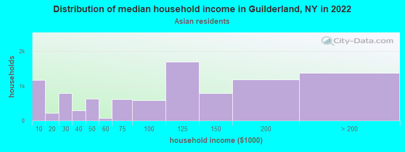 Distribution of median household income in Guilderland, NY in 2022