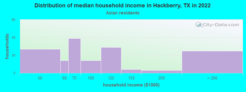 Distribution of median household income in Hackberry, TX in 2022