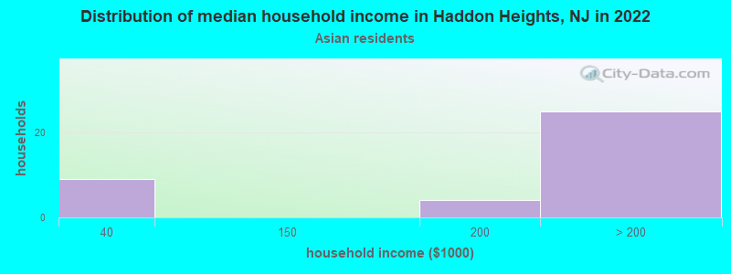 Distribution of median household income in Haddon Heights, NJ in 2022