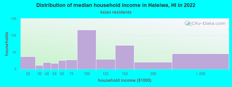 Distribution of median household income in Haleiwa, HI in 2022