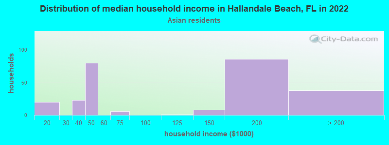 Distribution of median household income in Hallandale Beach, FL in 2022