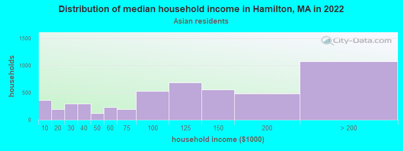Distribution of median household income in Hamilton, MA in 2022