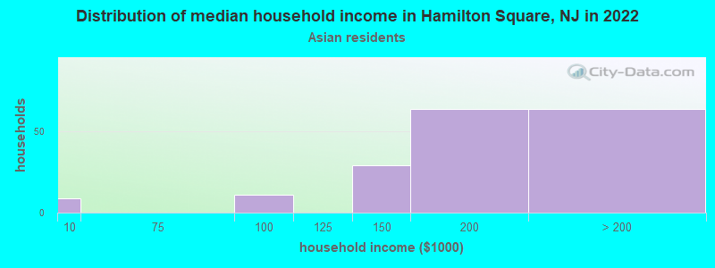Distribution of median household income in Hamilton Square, NJ in 2022