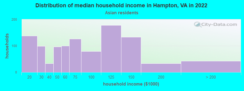 Distribution of median household income in Hampton, VA in 2022
