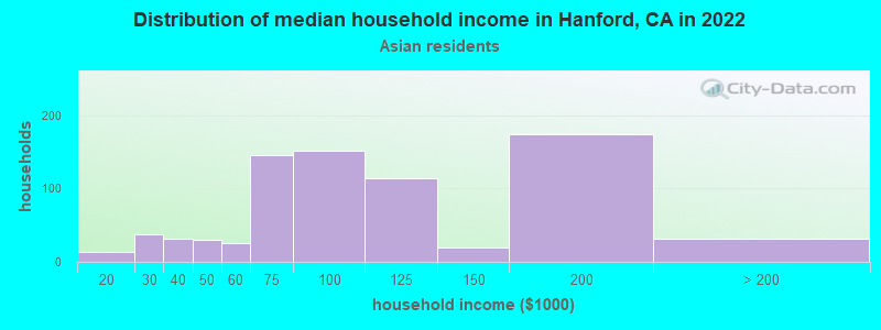 Distribution of median household income in Hanford, CA in 2022