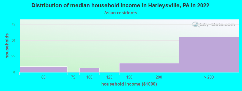 Distribution of median household income in Harleysville, PA in 2022