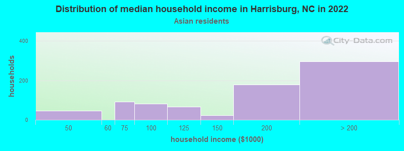 Distribution of median household income in Harrisburg, NC in 2022