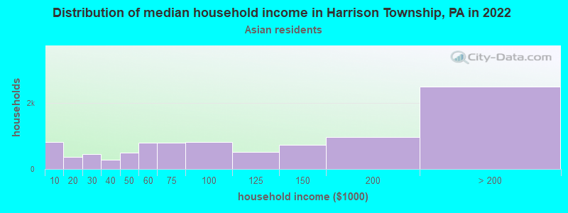 Distribution of median household income in Harrison Township, PA in 2022
