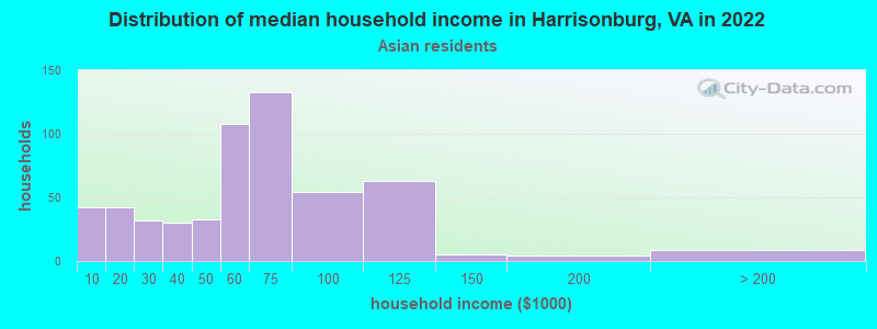 Distribution of median household income in Harrisonburg, VA in 2022