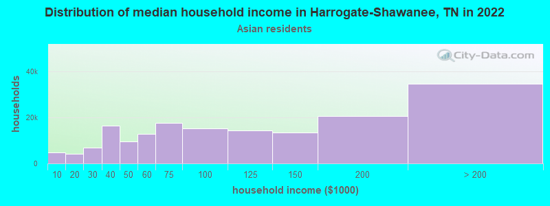 Distribution of median household income in Harrogate-Shawanee, TN in 2022