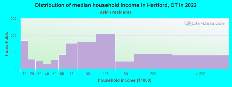 Distribution of median household income in Hartford, CT in 2022