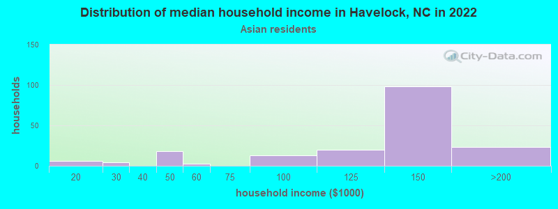 Distribution of median household income in Havelock, NC in 2022