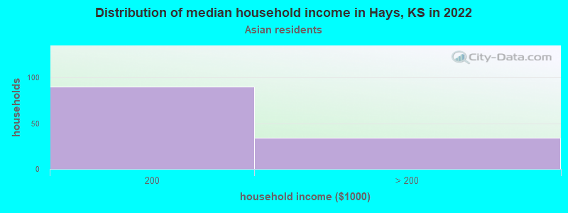 Distribution of median household income in Hays, KS in 2022