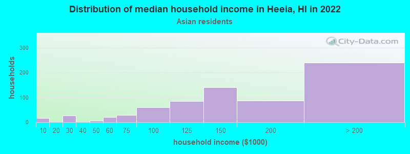 Distribution of median household income in Heeia, HI in 2022