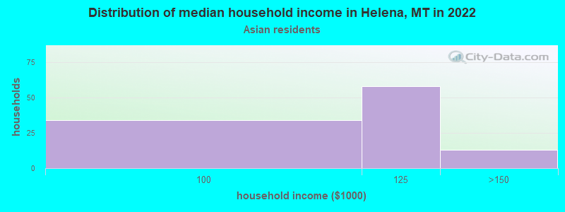 Distribution of median household income in Helena, MT in 2022