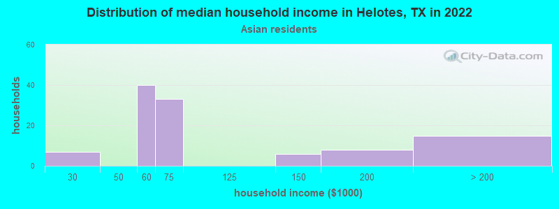 Distribution of median household income in Helotes, TX in 2022