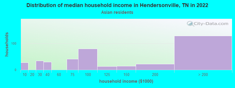 Distribution of median household income in Hendersonville, TN in 2022