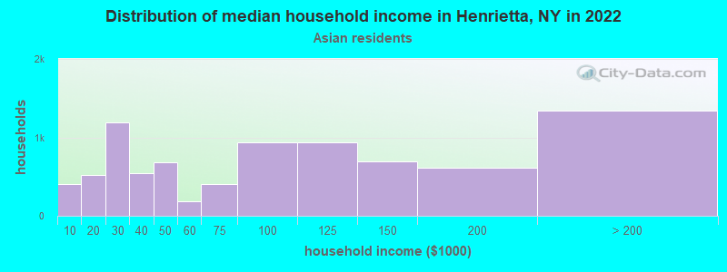 Distribution of median household income in Henrietta, NY in 2022