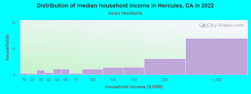 Distribution of median household income in Hercules, CA in 2022