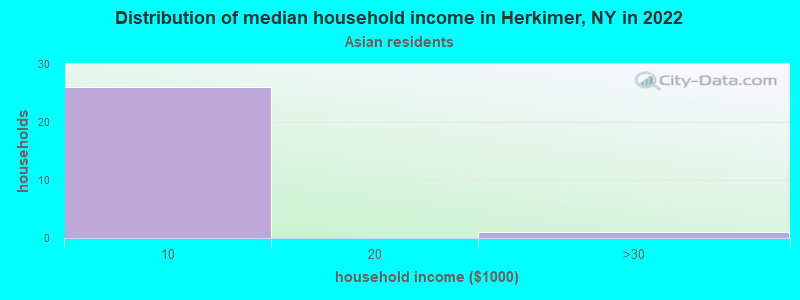 Distribution of median household income in Herkimer, NY in 2022