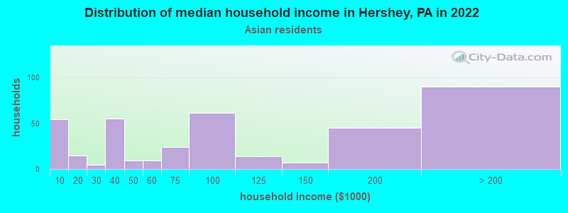 Distribution of median household income in Hershey, PA in 2022