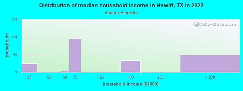 Distribution of median household income in Hewitt, TX in 2022