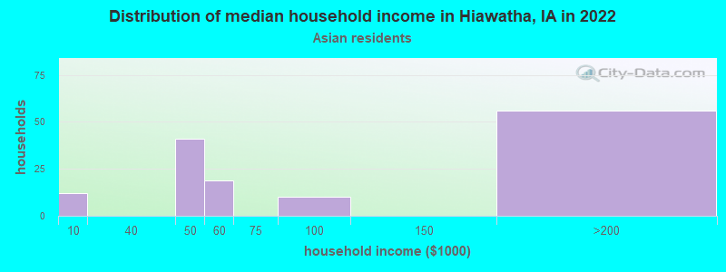 Distribution of median household income in Hiawatha, IA in 2022