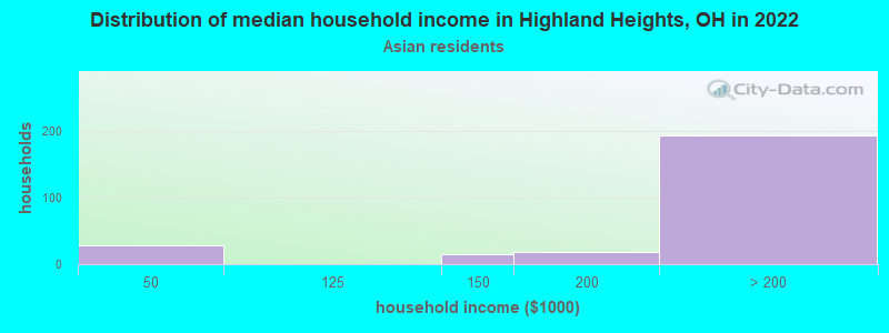 Distribution of median household income in Highland Heights, OH in 2022