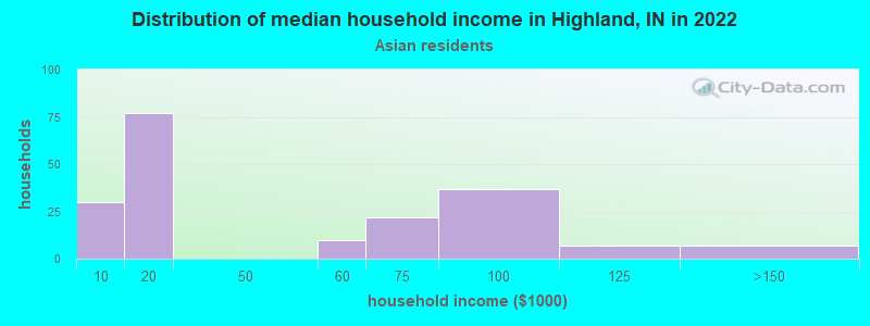 Distribution of median household income in Highland, IN in 2022