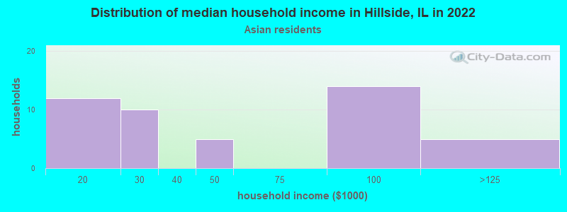 Distribution of median household income in Hillside, IL in 2022