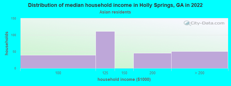 Distribution of median household income in Holly Springs, GA in 2022