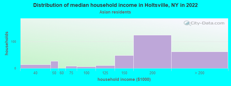 Distribution of median household income in Holtsville, NY in 2022