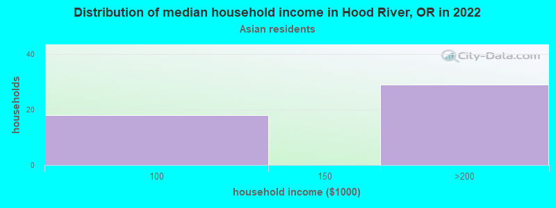 Distribution of median household income in Hood River, OR in 2022