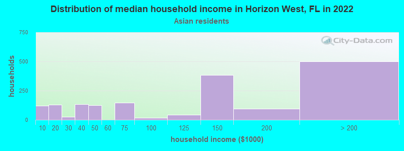Distribution of median household income in Horizon West, FL in 2022
