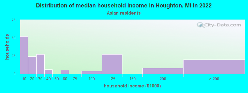 Distribution of median household income in Houghton, MI in 2022