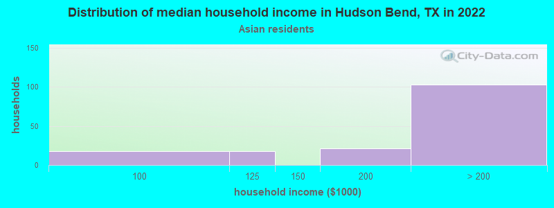Distribution of median household income in Hudson Bend, TX in 2022
