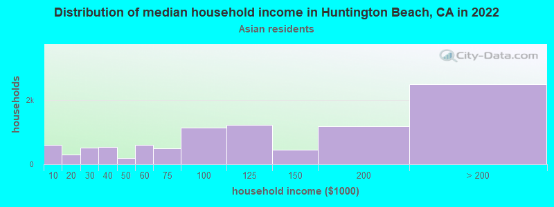 Distribution of median household income in Huntington Beach, CA in 2022