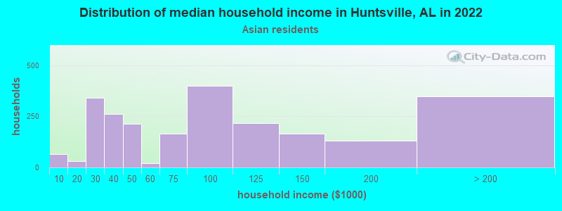 Distribution of median household income in Huntsville, AL in 2022