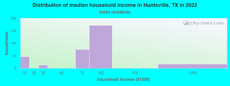 Distribution of median household income in Huntsville, TX in 2022