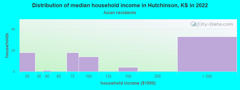 Distribution of median household income in Hutchinson, KS in 2022