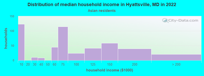 Distribution of median household income in Hyattsville, MD in 2022