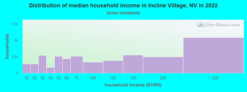 Distribution of median household income in Incline Village, NV in 2022