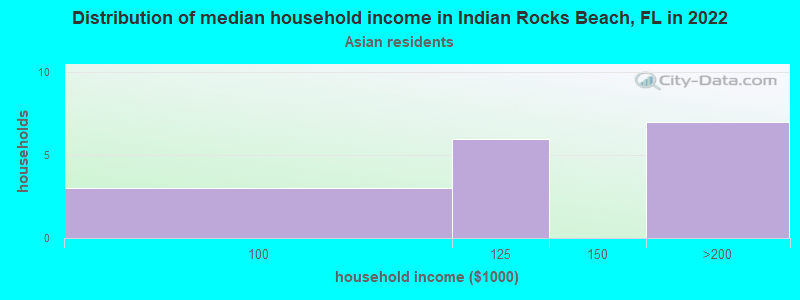 Distribution of median household income in Indian Rocks Beach, FL in 2022