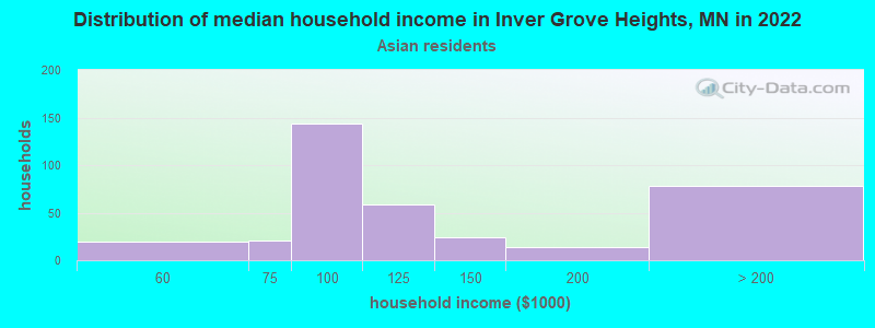 Distribution of median household income in Inver Grove Heights, MN in 2022