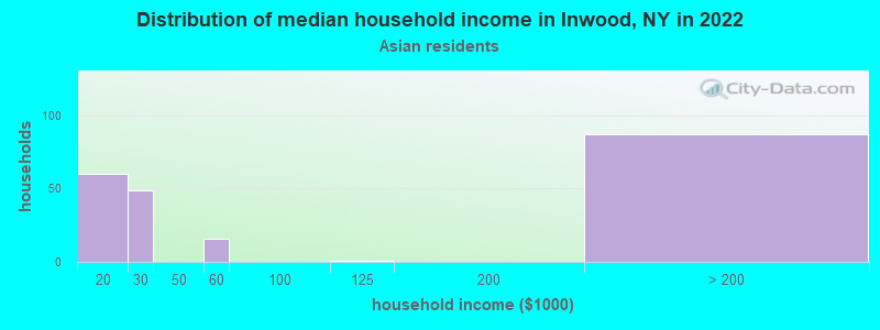 Distribution of median household income in Inwood, NY in 2022