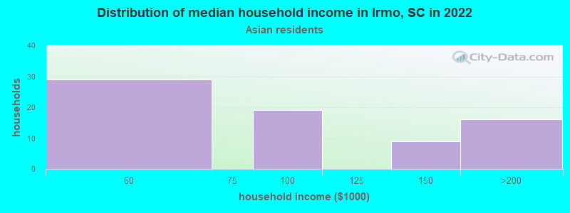 Distribution of median household income in Irmo, SC in 2022