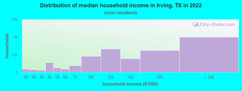 Distribution of median household income in Irving, TX in 2022