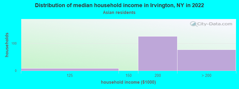 Distribution of median household income in Irvington, NY in 2022