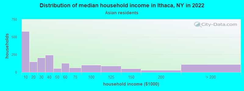 Distribution of median household income in Ithaca, NY in 2022