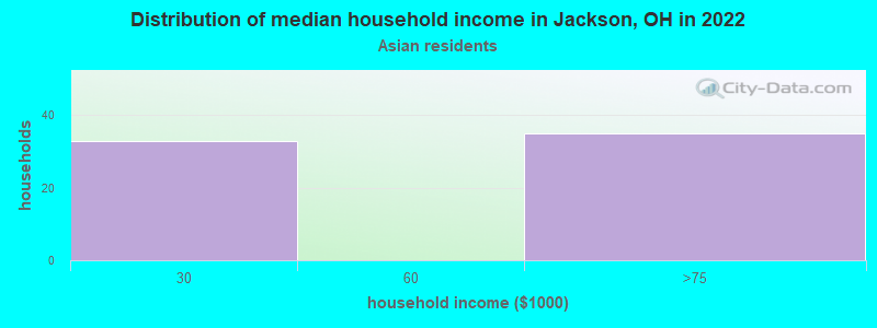 Distribution of median household income in Jackson, OH in 2022
